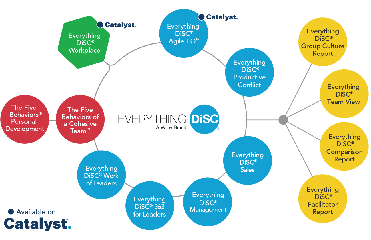 Everything Disc® Assessments In Canada