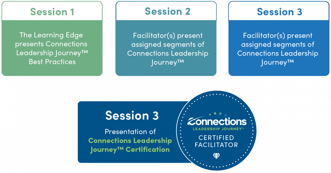 Connections Leadership Journey Certified Facilitation 7050